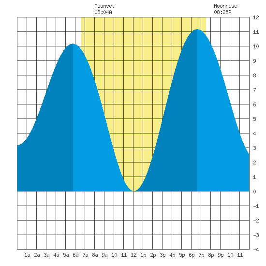 Port Jefferson tide chart for Sunday, September 11, 2022