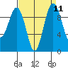 Port Jefferson tide chart for Sunday, September 11, 2022