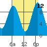 Port Jefferson tide chart for Monday, September 12, 2022