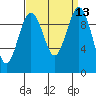 Port Jefferson tide chart for Tuesday, September 13, 2022