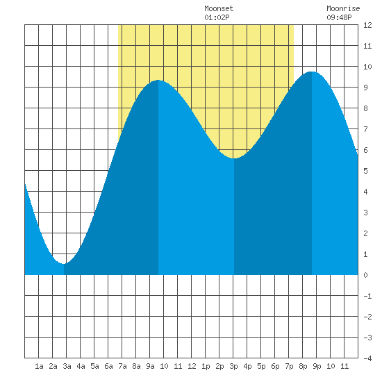 Port Jefferson tide chart for Thursday, September 15, 2022