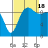 Port Jefferson tide chart for Sunday, September 18, 2022