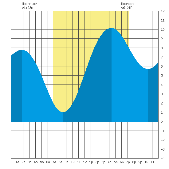 Port Jefferson tide chart for Wednesday, September 21, 2022
