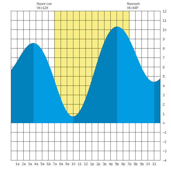 Port Jefferson tide chart for Friday, September 23, 2022