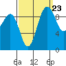 Port Jefferson tide chart for Friday, September 23, 2022