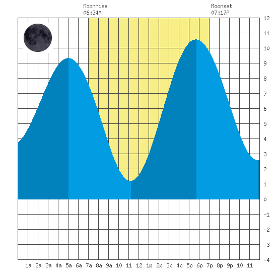 Port Jefferson tide chart for Sunday, September 25, 2022