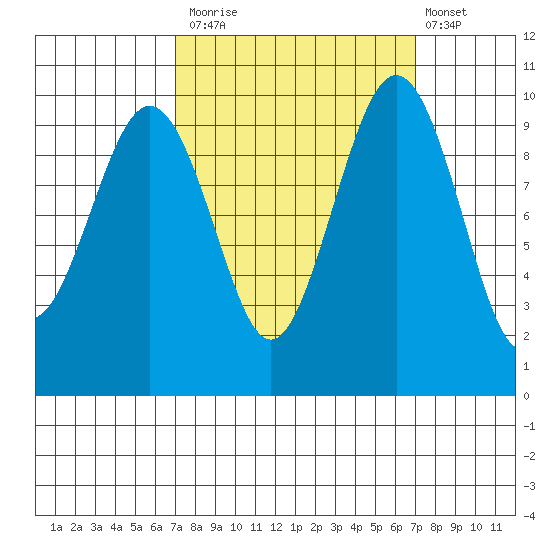 Port Jefferson tide chart for Monday, September 26, 2022