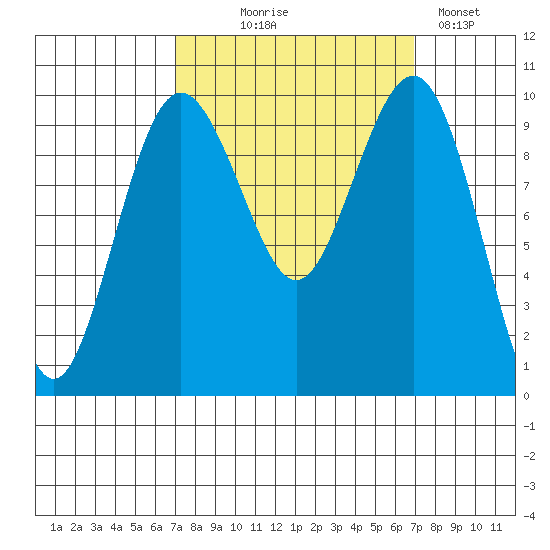 Port Jefferson tide chart for Wednesday, September 28, 2022