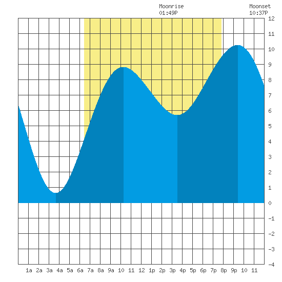 Port Jefferson tide chart for Friday, September 2, 2022