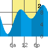 Port Jefferson tide chart for Friday, September 2, 2022