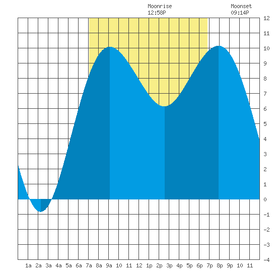 Port Jefferson tide chart for Friday, September 30, 2022