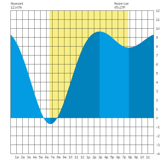 Port Jefferson tide chart for Monday, September 5, 2022