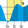 Port Jefferson tide chart for Monday, September 5, 2022