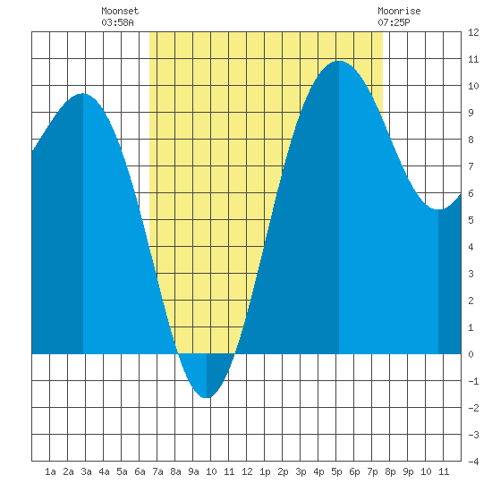 Port Jefferson tide chart for Thursday, September 8, 2022