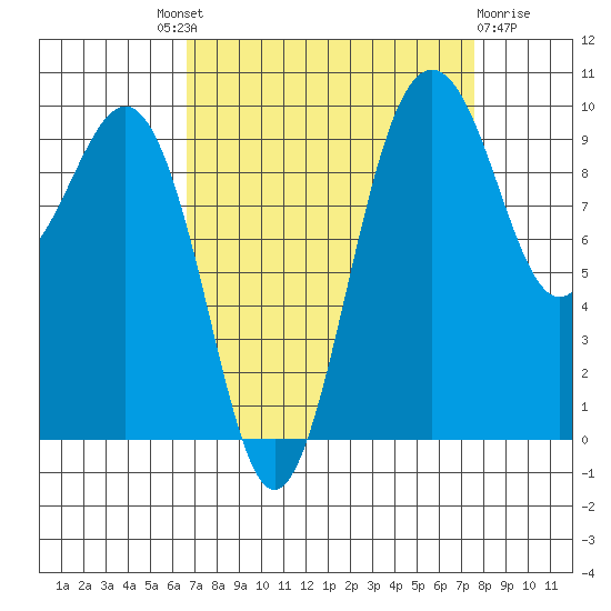Port Jefferson tide chart for Friday, September 9, 2022