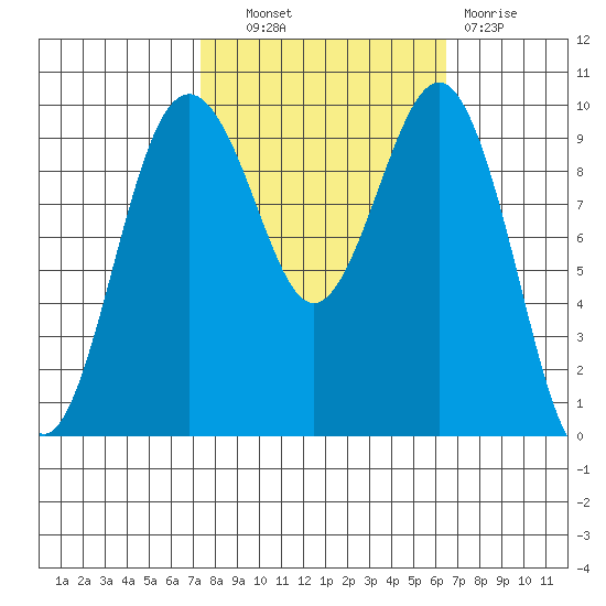 Port Jefferson tide chart for Tuesday, October 11, 2022