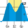 Port Jefferson tide chart for Wednesday, October 12, 2022