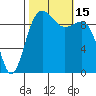 Port Jefferson tide chart for Saturday, October 15, 2022