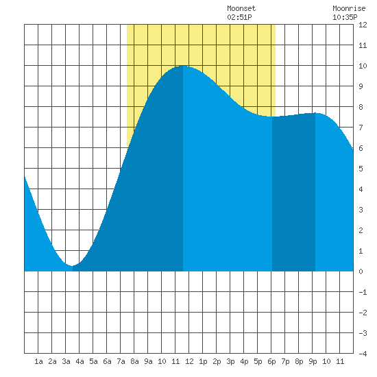 Port Jefferson tide chart for Sunday, October 16, 2022