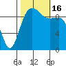 Port Jefferson tide chart for Sunday, October 16, 2022