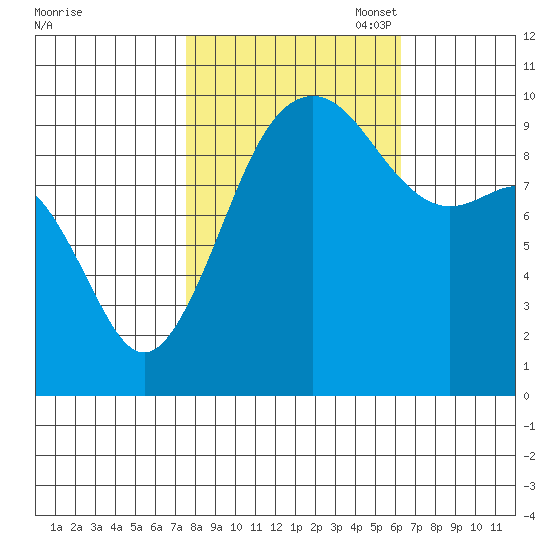 Port Jefferson tide chart for Tuesday, October 18, 2022