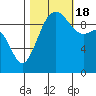 Port Jefferson tide chart for Tuesday, October 18, 2022