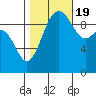 Port Jefferson tide chart for Wednesday, October 19, 2022