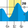 Port Jefferson tide chart for Thursday, October 20, 2022