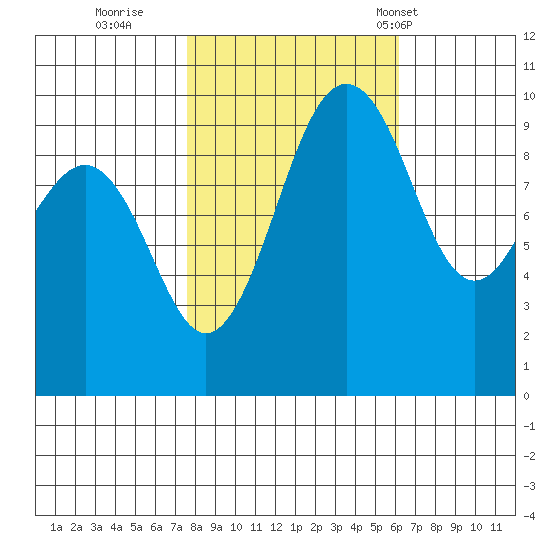 Port Jefferson tide chart for Friday, October 21, 2022