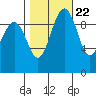 Port Jefferson tide chart for Saturday, October 22, 2022