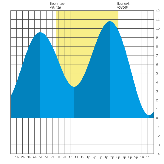 Port Jefferson tide chart for Monday, October 24, 2022