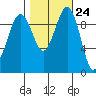 Port Jefferson tide chart for Monday, October 24, 2022