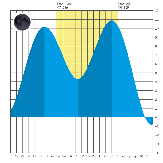 Port Jefferson tide chart for Tuesday, October 25, 2022