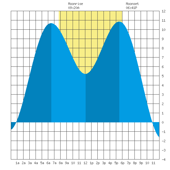 Port Jefferson tide chart for Wednesday, October 26, 2022