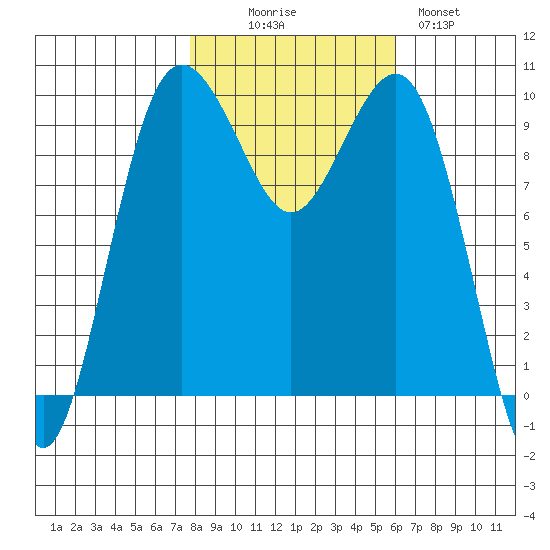 Port Jefferson tide chart for Thursday, October 27, 2022