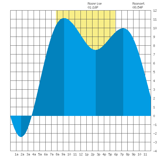 Port Jefferson tide chart for Saturday, October 29, 2022