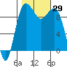 Port Jefferson tide chart for Saturday, October 29, 2022