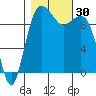 Port Jefferson tide chart for Sunday, October 30, 2022