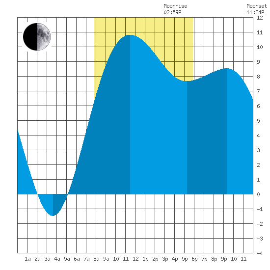 Port Jefferson tide chart for Monday, October 31, 2022