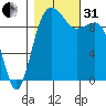 Port Jefferson tide chart for Monday, October 31, 2022