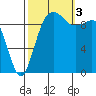 Port Jefferson tide chart for Monday, October 3, 2022