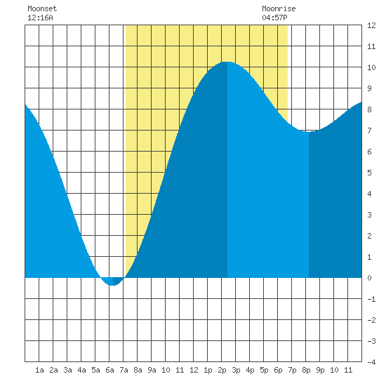 Port Jefferson tide chart for Tuesday, October 4, 2022