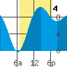 Port Jefferson tide chart for Tuesday, October 4, 2022