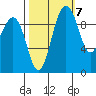 Port Jefferson tide chart for Friday, October 7, 2022