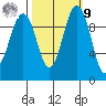 Port Jefferson tide chart for Sunday, October 9, 2022