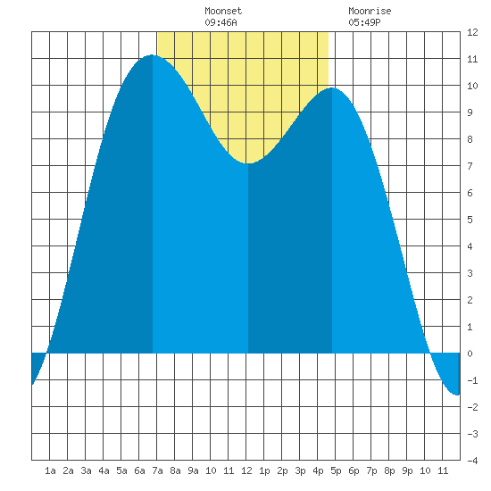 Port Jefferson tide chart for Thursday, November 10, 2022
