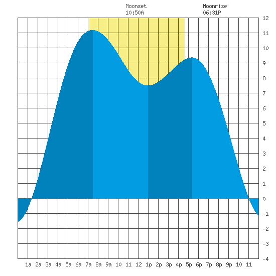 Port Jefferson tide chart for Friday, November 11, 2022