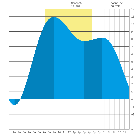 Port Jefferson tide chart for Sunday, November 13, 2022
