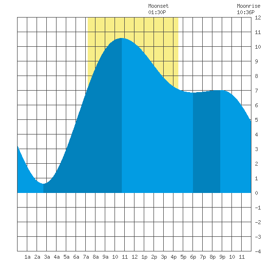 Port Jefferson tide chart for Tuesday, November 15, 2022