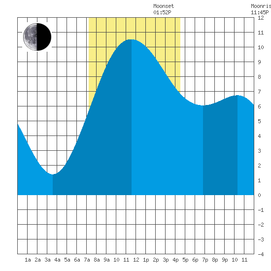 Port Jefferson tide chart for Wednesday, November 16, 2022